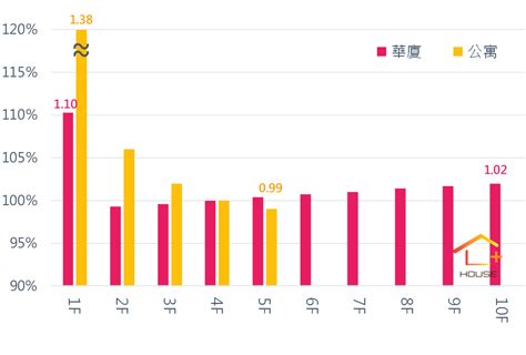 高樓層 低樓層 價差|不同樓層價差多少才合理？一張圖表秒懂